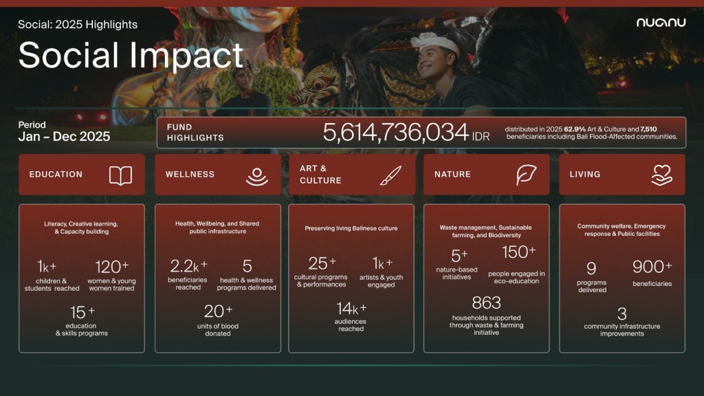 Nuanu Creative City Publikasikan Laporan Dampak&nbsp;2025